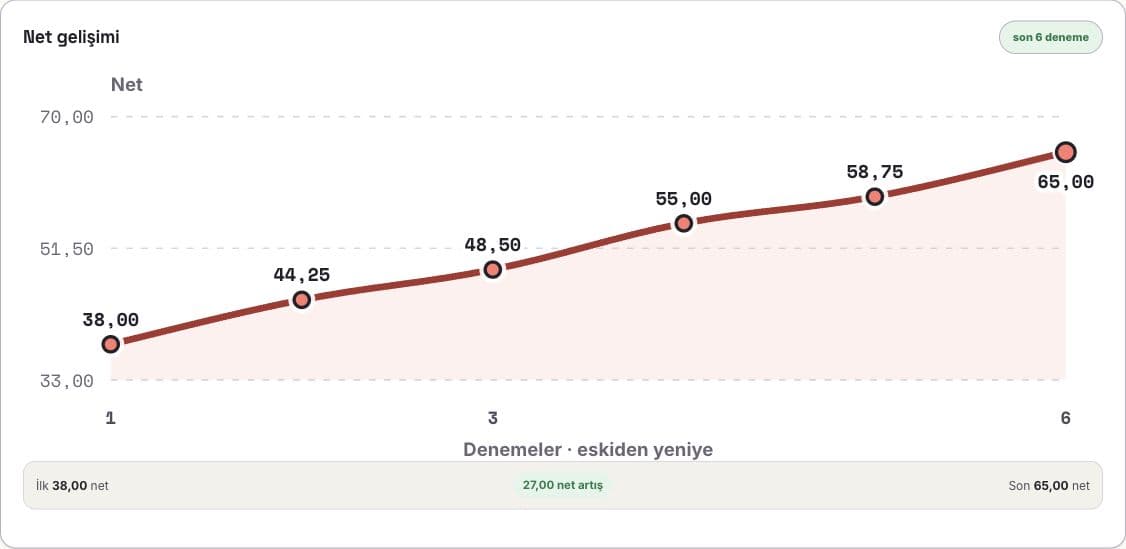 Demo sonuç ekranındaki karşılaştırılabilir deneme net grafiği